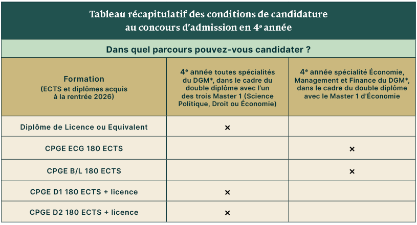Tableau récapitulatif des conditions de candidature au concours d'admission en 4e année