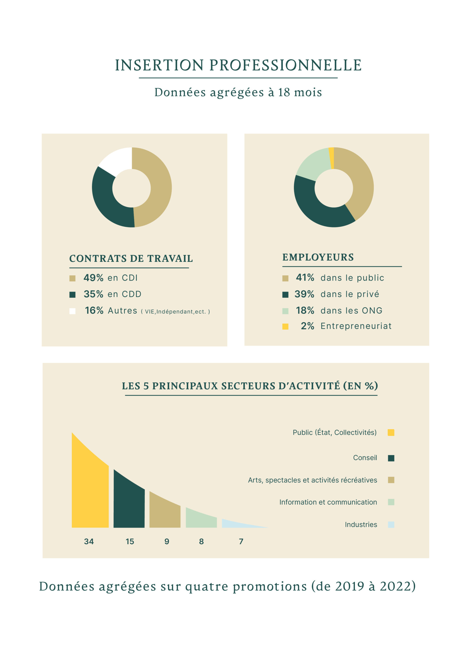 Graphique 2, Données agrégées à 18 mois